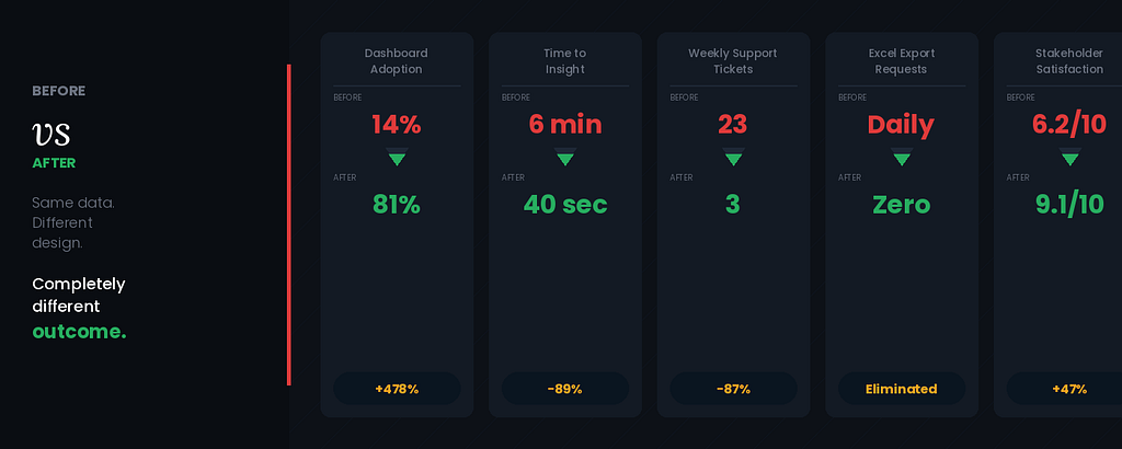Five metric comparison cards showing before and after dashboard redesign: Adoption 14% to 81%, Time to insight 6min to 40sec, Support tickets 23 to 3, Excel requests daily to zero, Satisfaction 6.2 to 9.1 out of 10