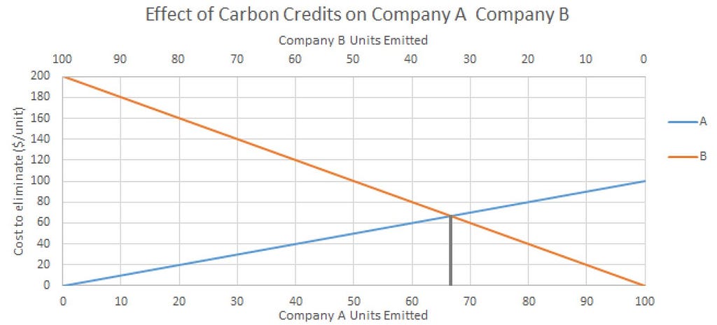 Graph showing how carbon credits determine the carbon price