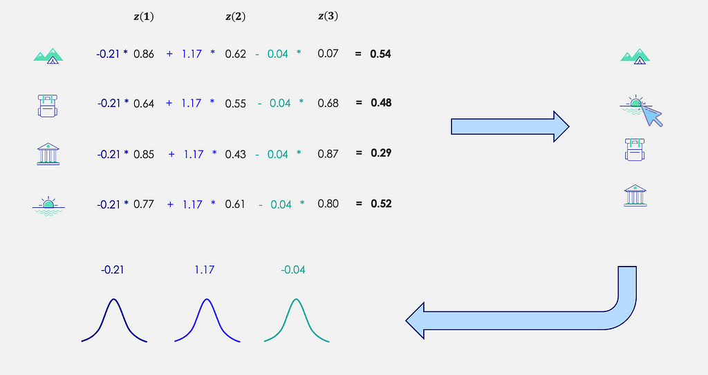 There are 3 Gaussian distributions with numbers -0.21, 1.17, and -0.04 at the top. Above them is a table with 4 items in the first column (camping tent, backpack, museum, sunset) and columns named z(1), z(2), z(3) filled with numbers. A blue arrow points from the table to a camping tent, a sunset with a mouse pointer clicking on it, a backpack and a museum. Another blue arrow connects those items to the distributions.