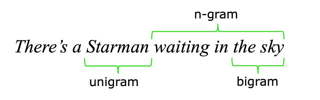 Picture of a sentence with highlighted parts corresponding to unigram (one word), bigram (two words) and n-gram (3 words and more).
