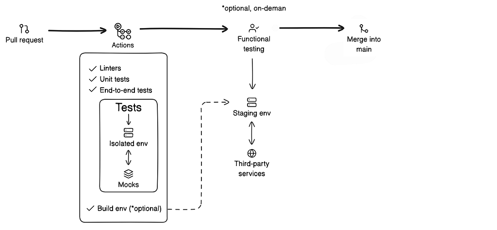 Tests run against an isolated environment with mocked dependencies