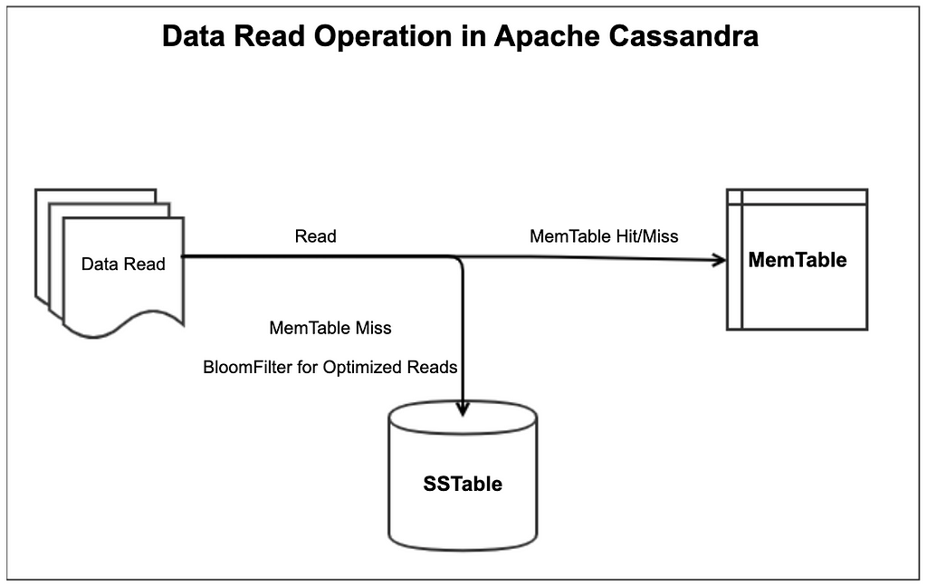 Sequence diagram showing data reads operating on a memory-based table first, then falling back to persistent storage on cache misses