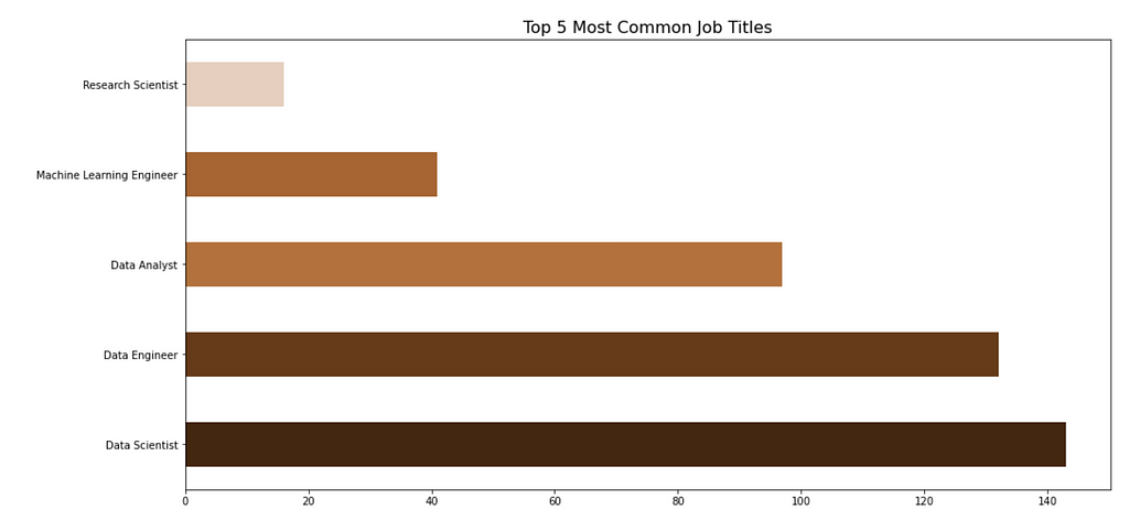 Top 5 Most Common Job Titles — Image by Author