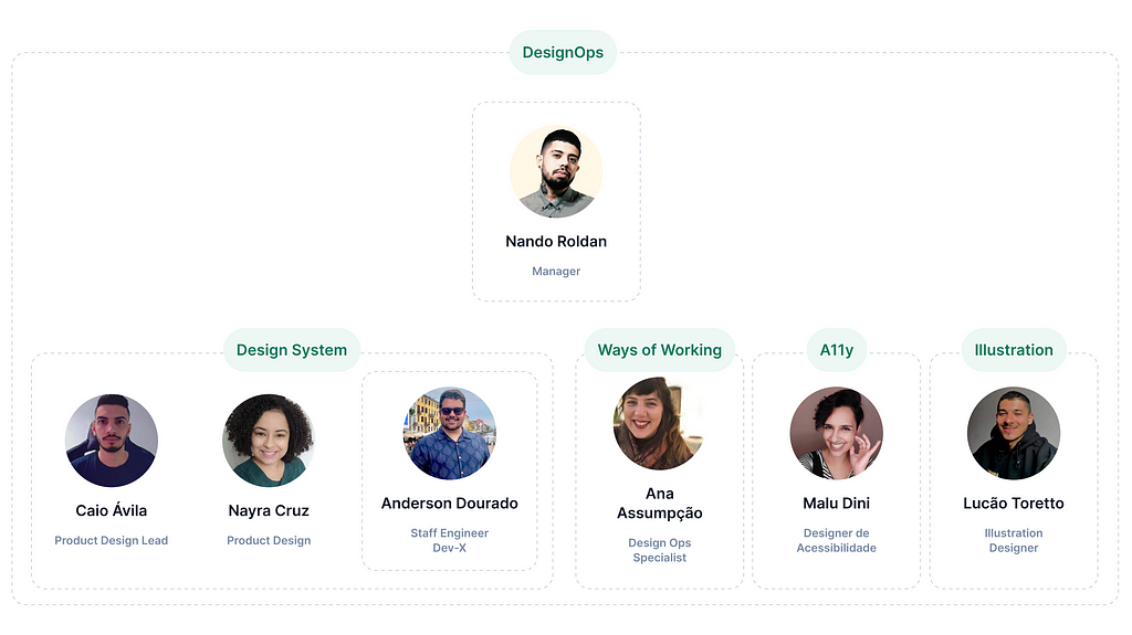 Infográfico com a estrutura do time com 1 Manager, 2 Designers, 1 Desenvolvedor e 3 especialistas.