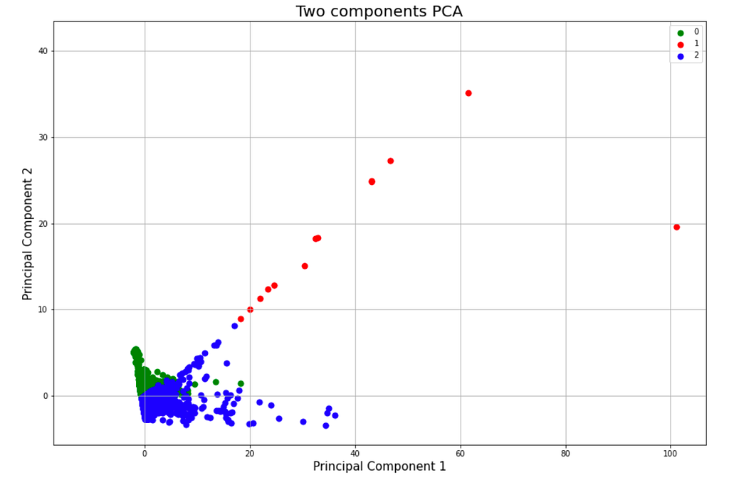 Two components PCA