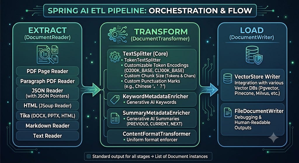 Spring boot Ai(Retrieval Augmented Generation (RAG))