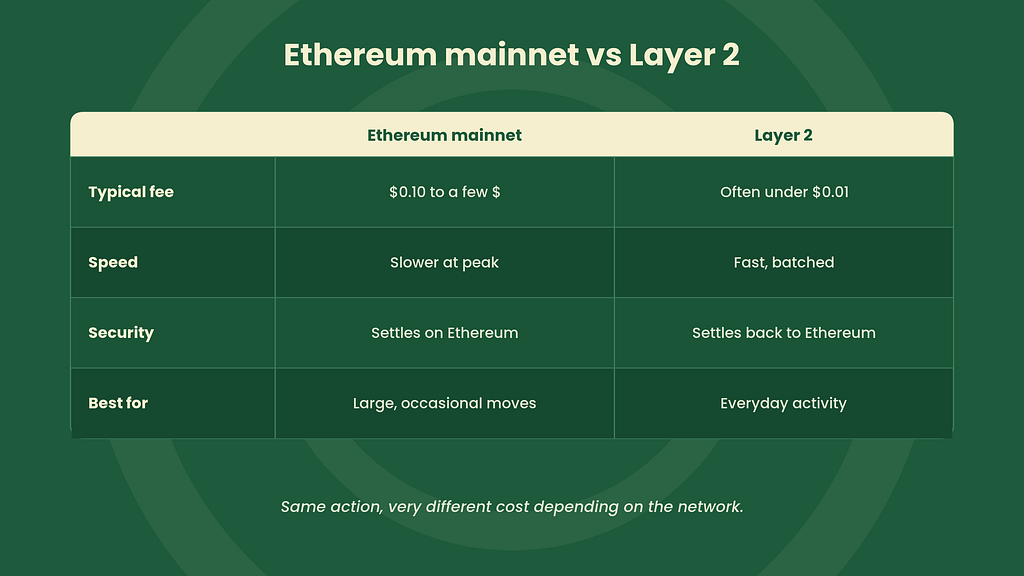 Comparison table of Ethereum mainnet versus Layer 2 networks across typical fee, speed, security, and best use, showing Layer 2 fees often under one cent.
