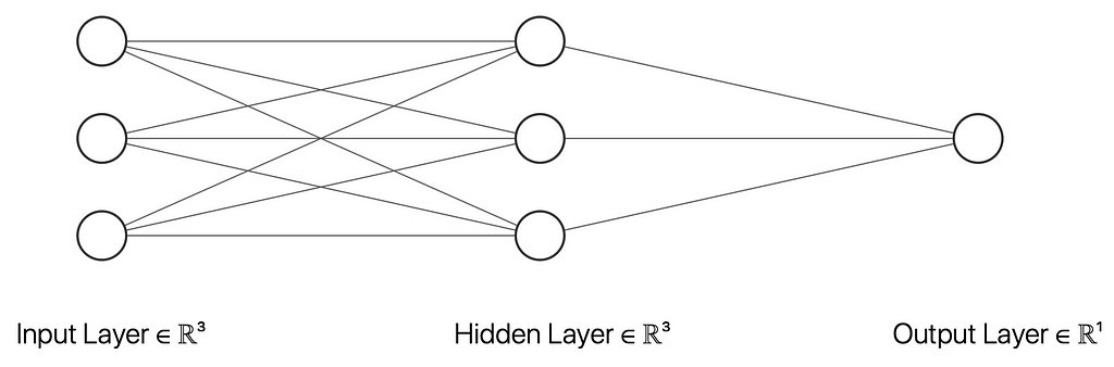 Input, Hidden, Output layers