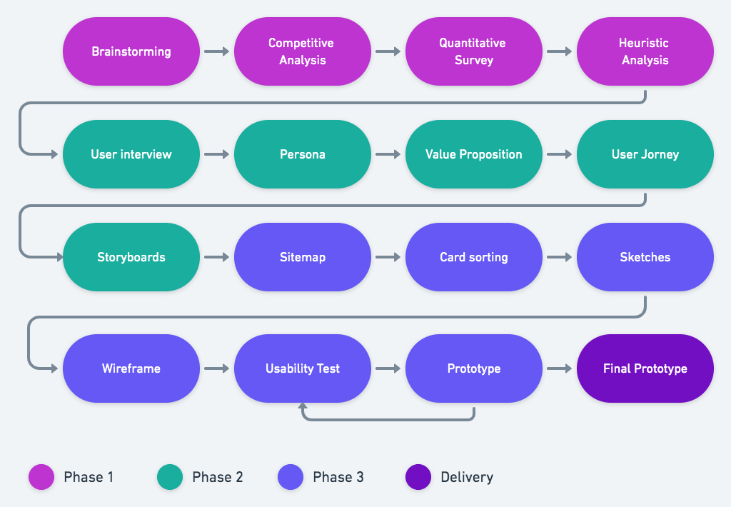 Simulation flow of methods in three phases.