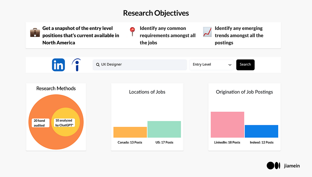 image displaying different data about research objectives and research methods.