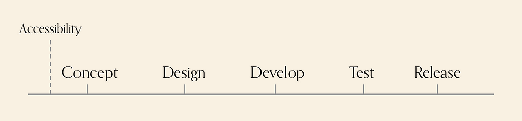 Diagram showing, concept, design, develop, test, release phases, with accessibility at the front, where it should be.