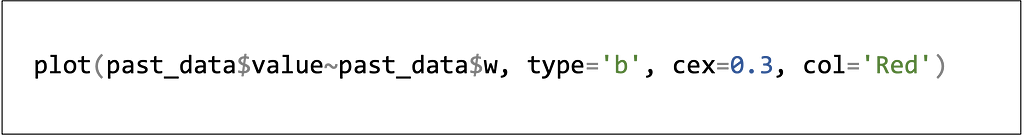 R code: plot(past_data$value~past_data$w, type=’b’, cex=0.3, col=’Red’)