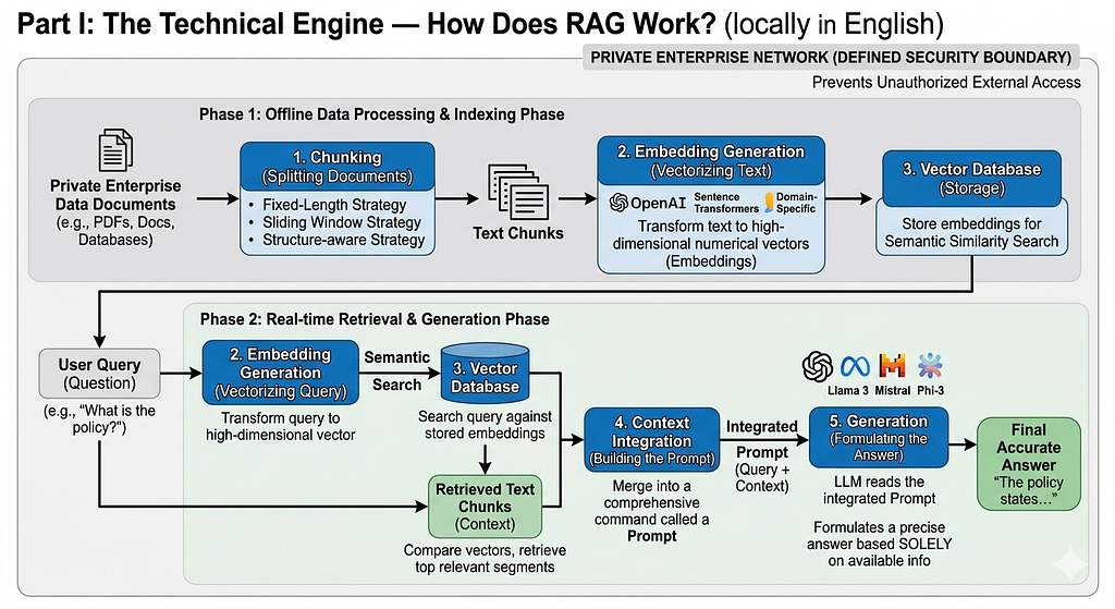 RAG Technical Workflow Diagram From Input to Final Response.