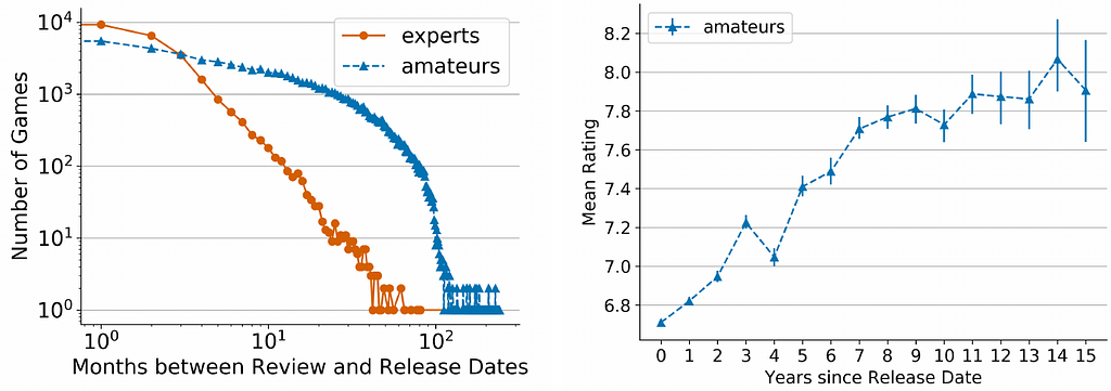 Graphs depicting a) games per month passed between review and game release dates, and b) mean rating per year after release