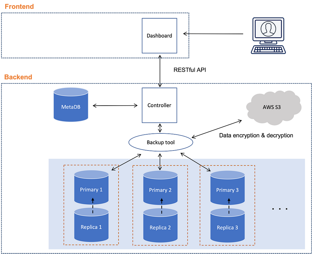 Coupang’s database backup platform architecture