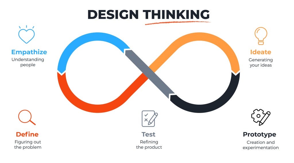 https://www.maqe.com/insight/the-design-thinking-process-how-does-it-work/