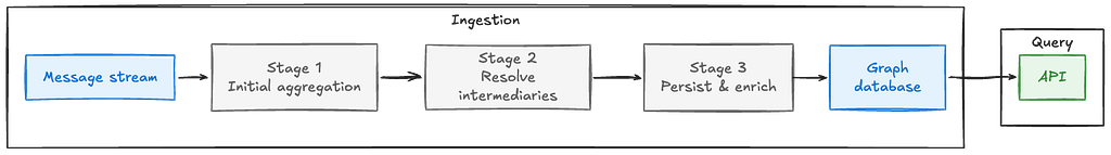 Pipeline diagram showing data flowing from a message stream through Stage 1 initial aggregation, Stage 2 intermediary resolution, and Stage 3 persistence and enrichment into a graph database, then exposed via an API.