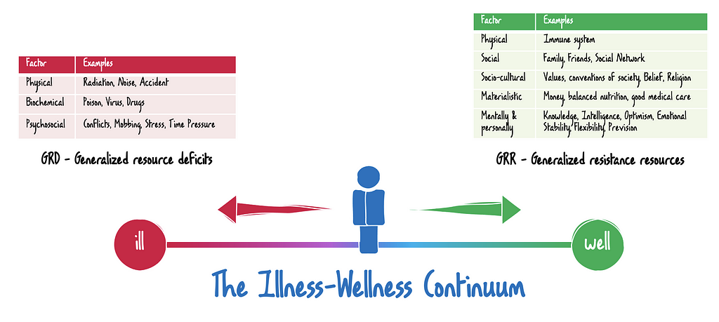 The Illness-Wellness Continuum