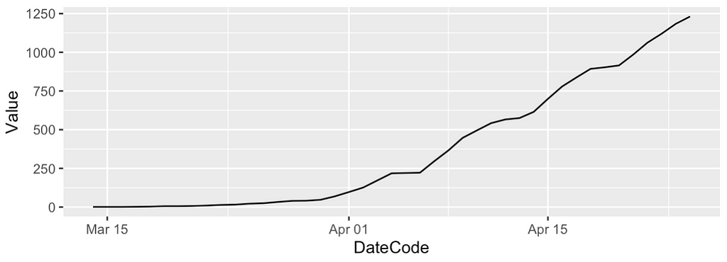 A basic line chart in R
