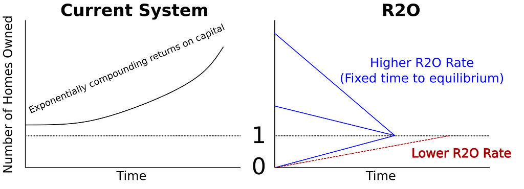 Graphs showing equilibrium of houses per person in the long run.