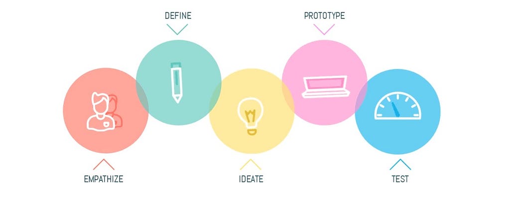 Design thinking process