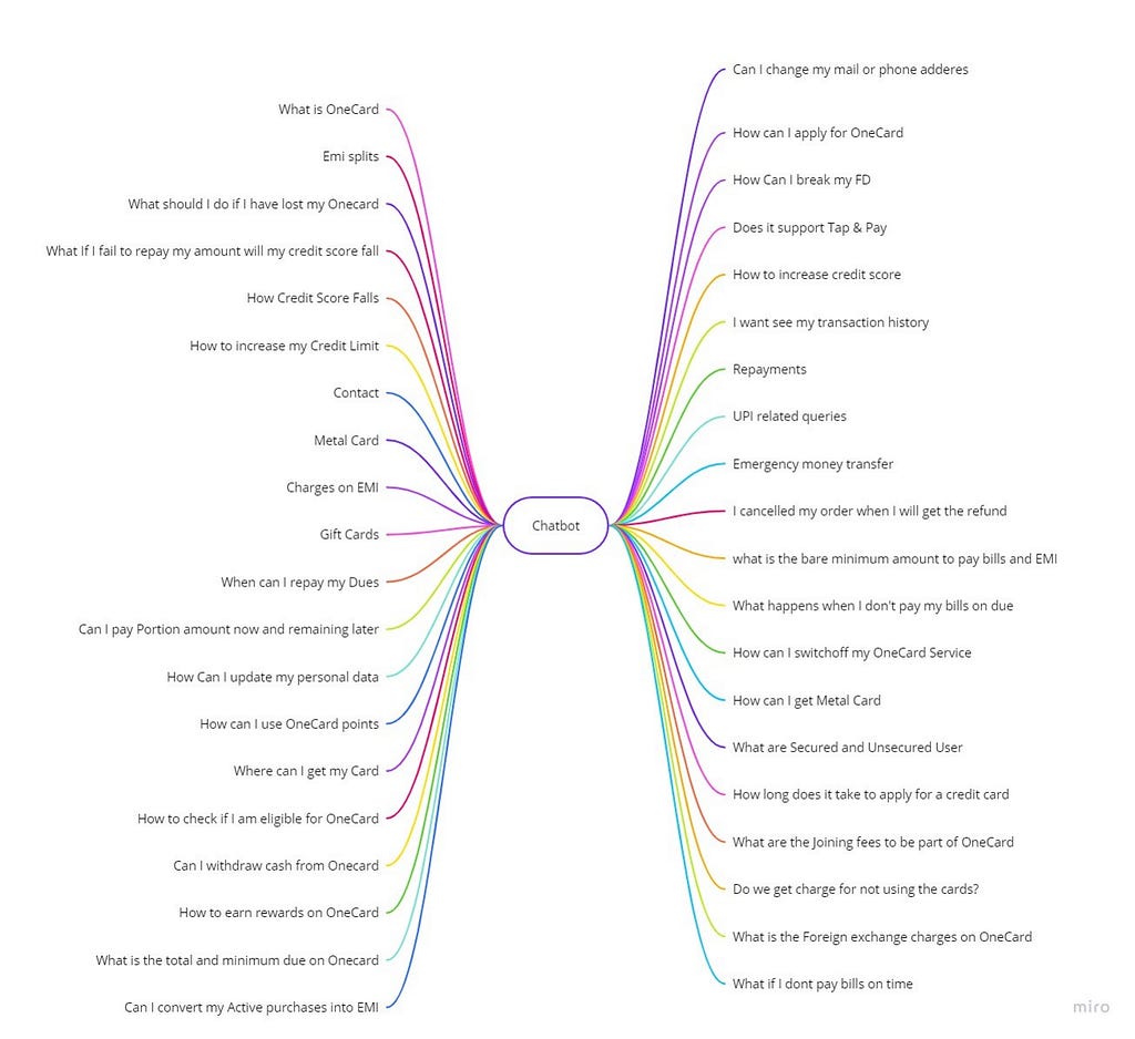 Mind map for all the possible instances