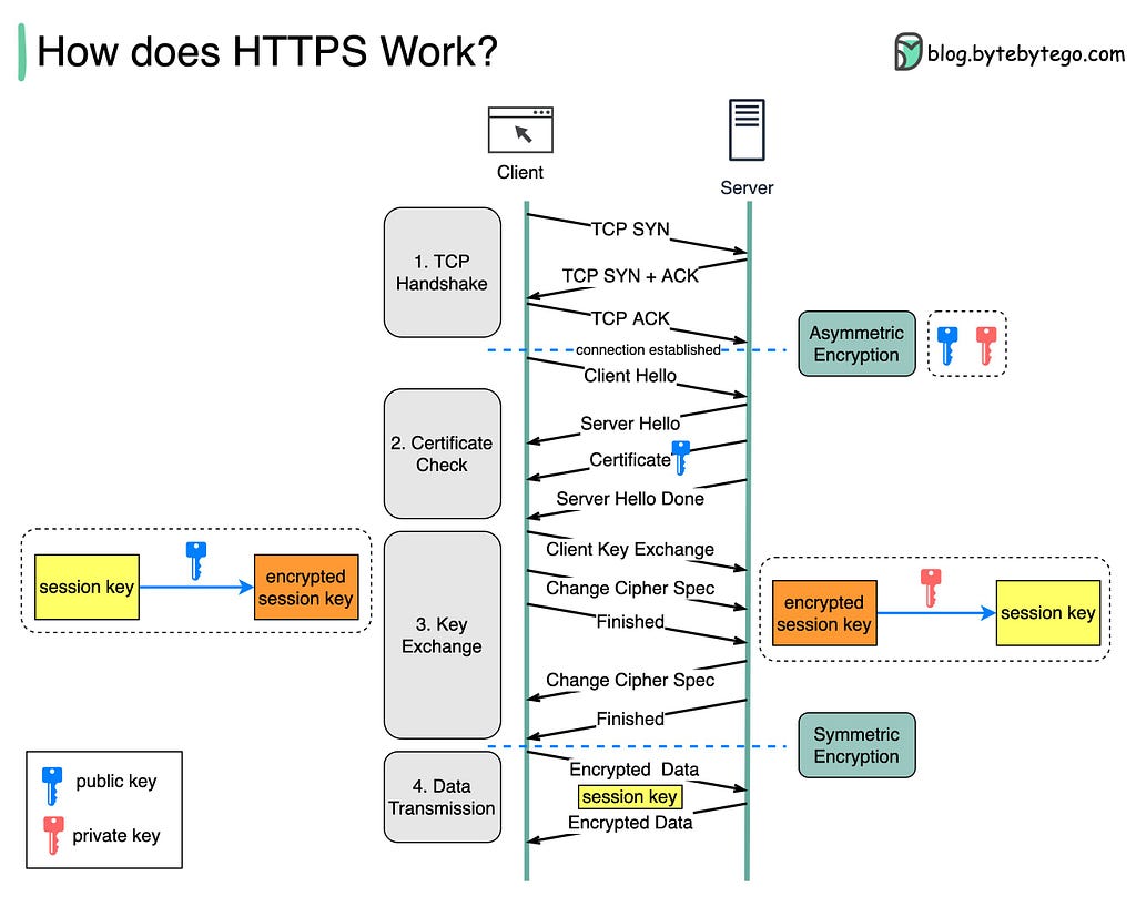 Best Courses to learn SSL and TLS in Depth