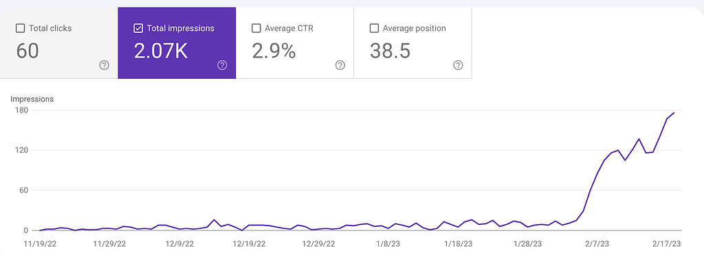 SEO results before and after optmization