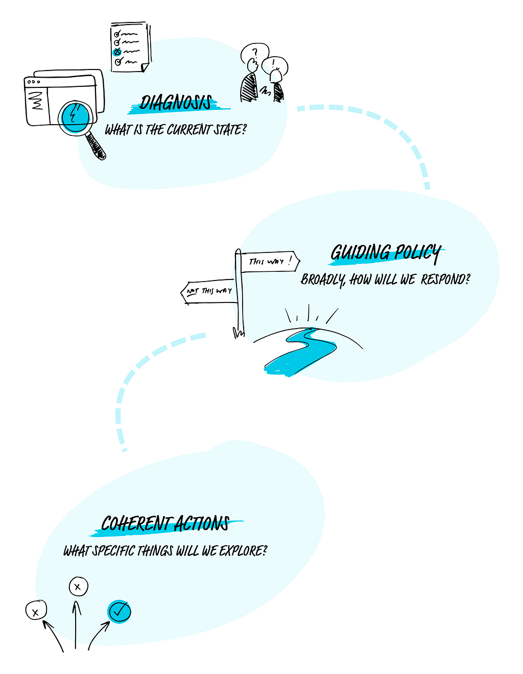 Illustration creatively outlining the three phases of strategy; diagnosis, guiding policy and coherent actions.