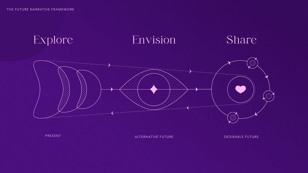 The Future Narrative Framework: a model inspired by Future Thinking strategies designed by Chiara Aliotta