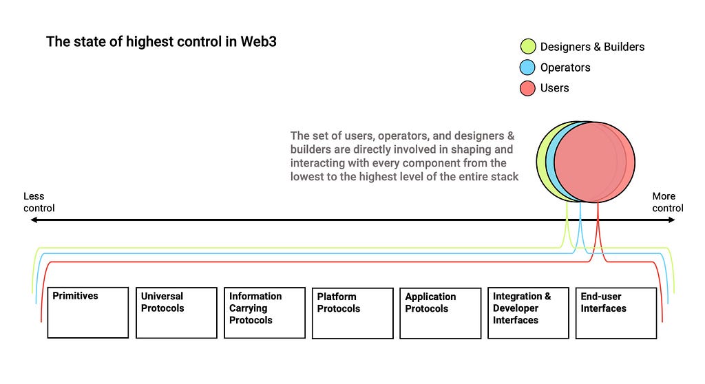 The state of highest control in Web3 where designers & builders, operators, and users overlap