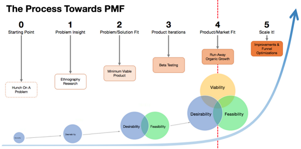 A typical path to PMF