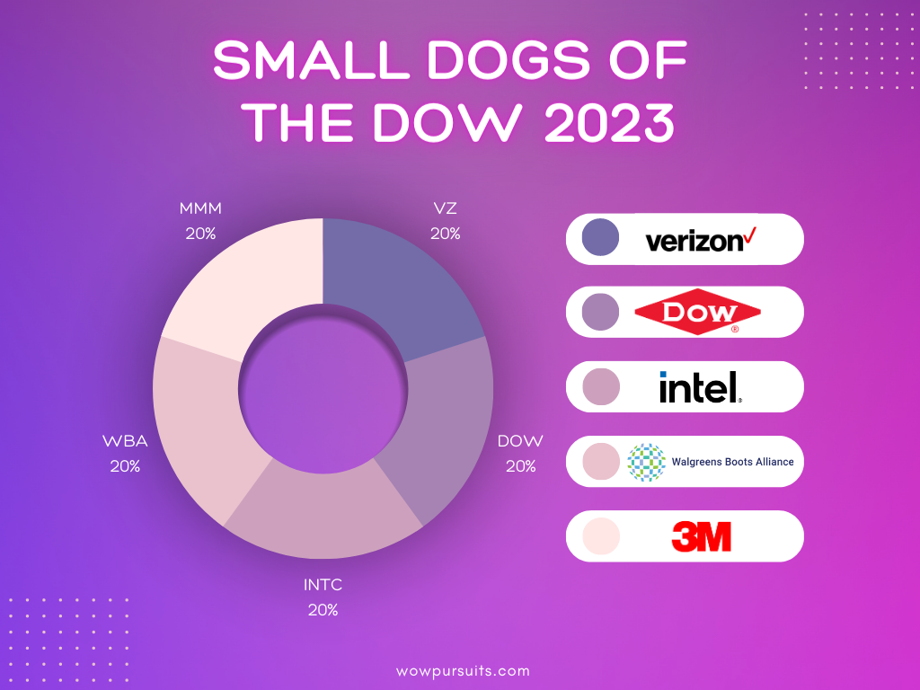 Infographic: Small Dogs of the Dow 2023