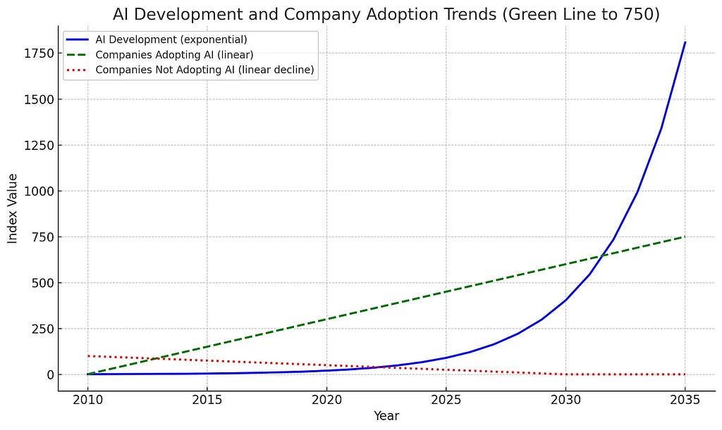 A graph illustrating three key trends from 2010 to 2035: exponential growth in AI development shown by a blue line, a linear increase in companies adopting AI shown by a green dashed line reaching 750, and a linear decline in companies not adopting AI shown by a red dotted line decreasing to zero.