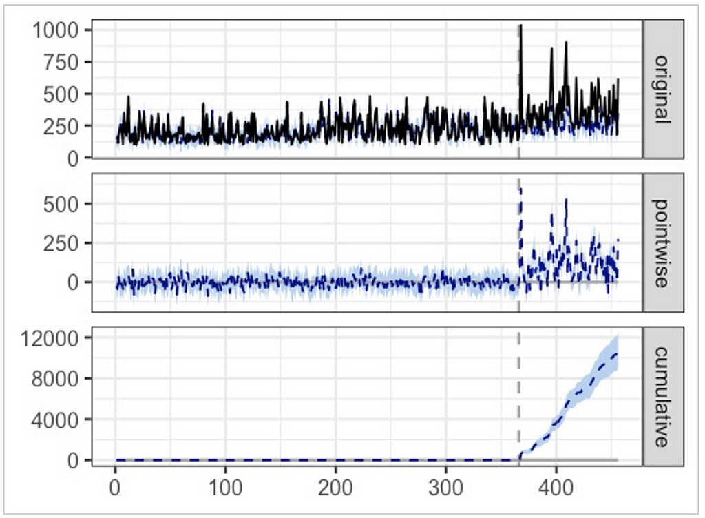 Causal Impact Result Summary from RStudio