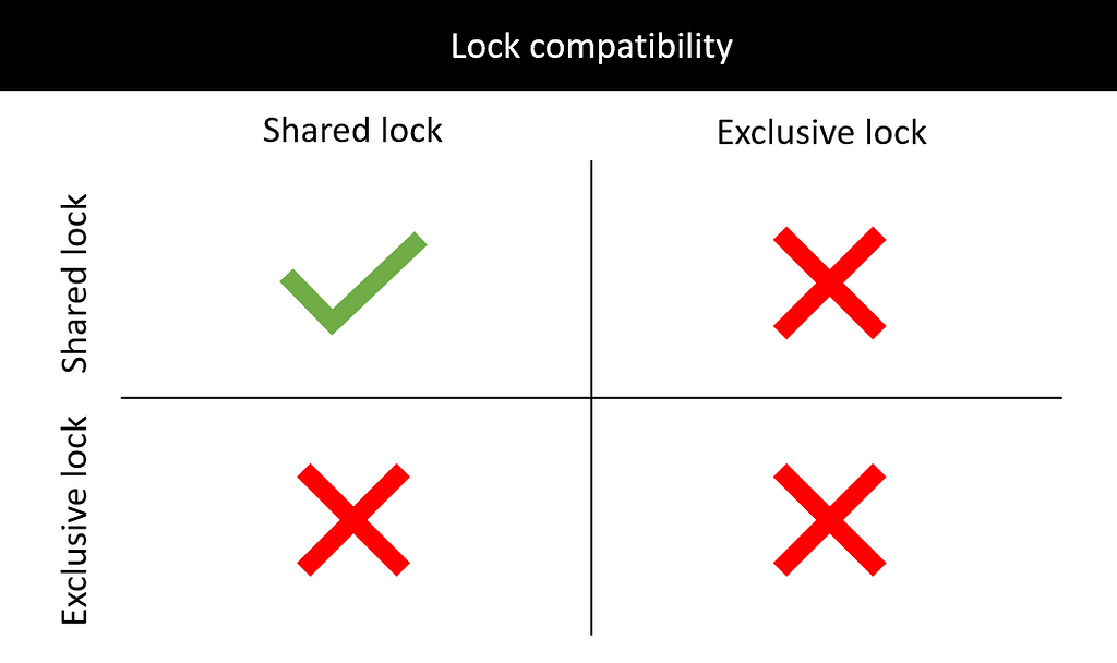 A table showing compatibility between shared and exclusive locks