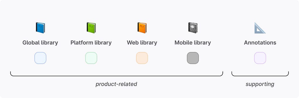 Color coding libraries