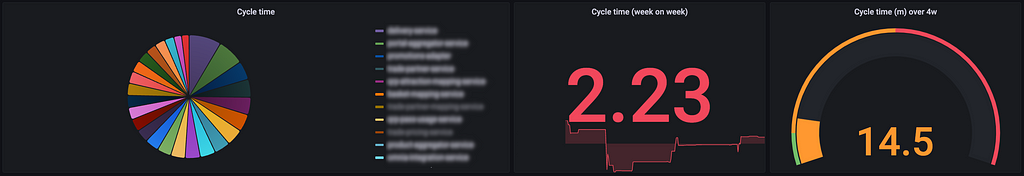 This screenshot represents cycle time in three panels: a pie chart giving deployment names, a week-on-week trend and a gauge showing the four-week average.