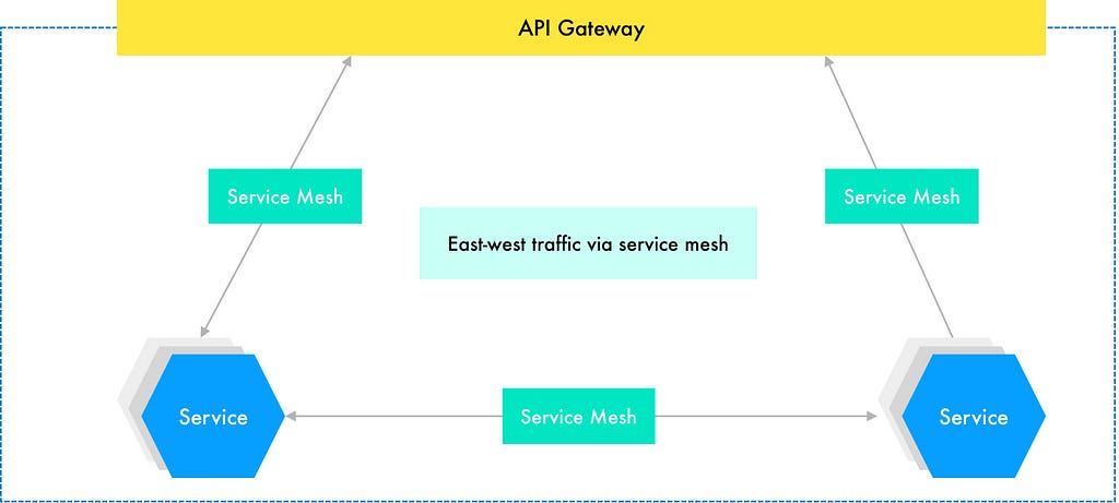 Service Meshes: The Traffic Controller for Microservices