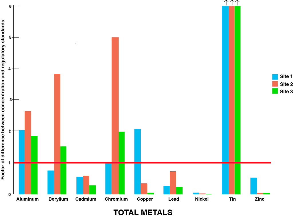 Bar graph showing a comparison of concentrations of various total metals at the three testing sites to regulatory standards as provided by the B.C. Ministry of Environment and the Canadian Council of the Ministers of the Environment.