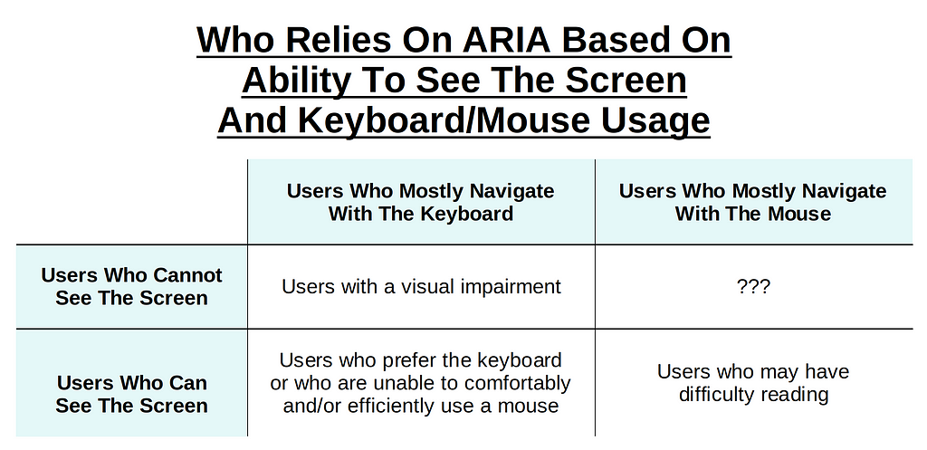 Table entitled “Who Relies On ARIA Based On Ability To See The Screen And Keyboard/Mouse Usage.” The table has the column headers “Users Who Mostly Navigate With The Keyboard” and “Users Who Mostly Navigate With The Mouse.” The table has the row headers “Users Who Cannot See the Screen” and “Users Who Can See the Screen.” The contents of the cells is discussed in detail below; the table is merely a visual aid, not the sole conveyance of the information it contains.