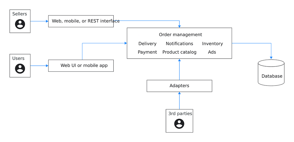 Diagram of a monolithic ecommerce application with several modules using a combination of programming language constructs.