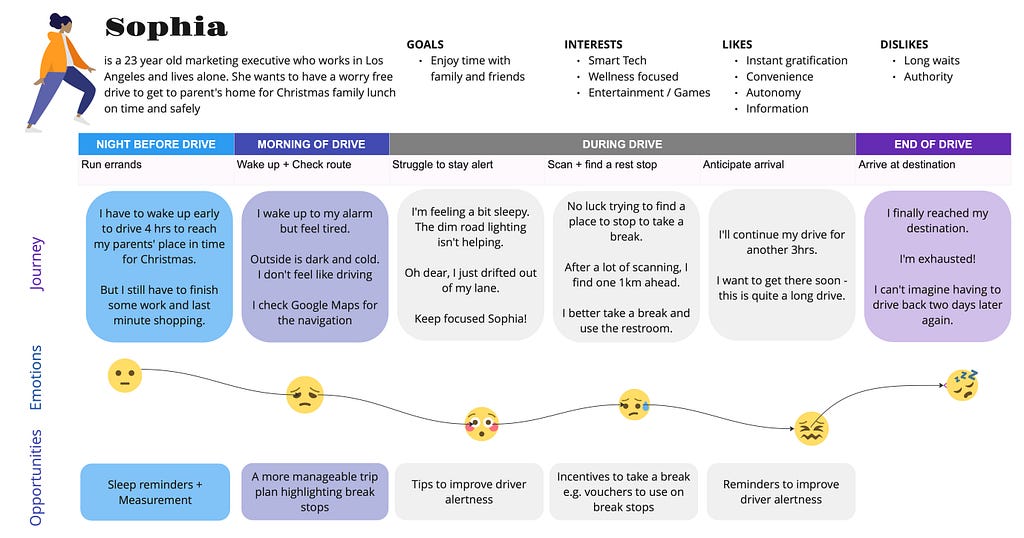 This is the user journey map of Sophia from the night before the drive, at the start of the drive, during the drive and at the end of the drive. It shows the emotions map and solution opportunities derived from the journey map.