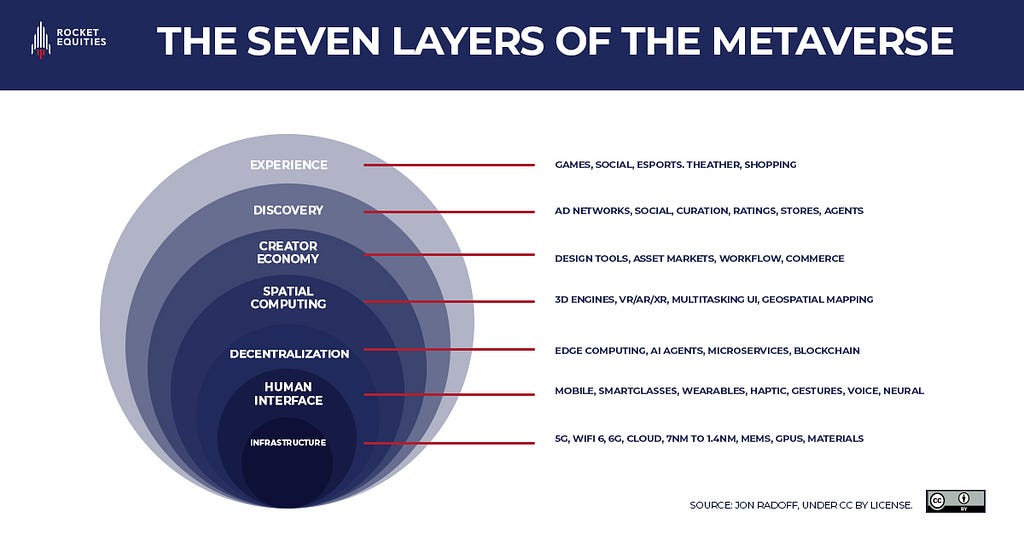 Metaverse is a complete ecosystem with different elements coming together, working in tandem to create a digital economy. Source — Jon Radoff, under CC By license.
