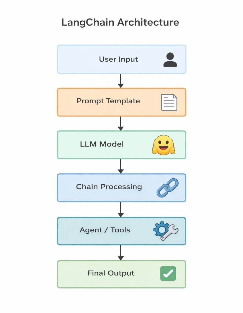 Understanding LangChain: Building Modular LLM Applications with HuggingFace API