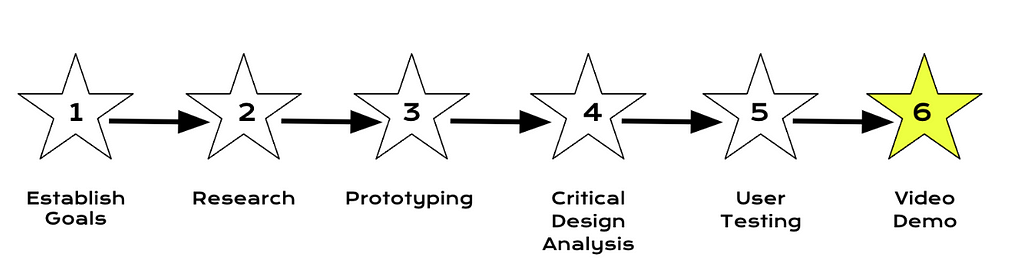 Image showing the current section of the blog post. The article is divided into chronological sections based on the order developers created product in. This image shows that the next part of the post is a link to our video demo.