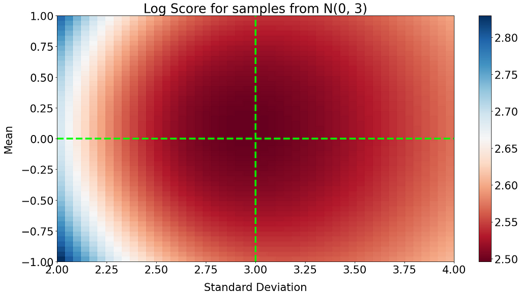 Simulations experiment to illustrate the proper score property of the Log Score.