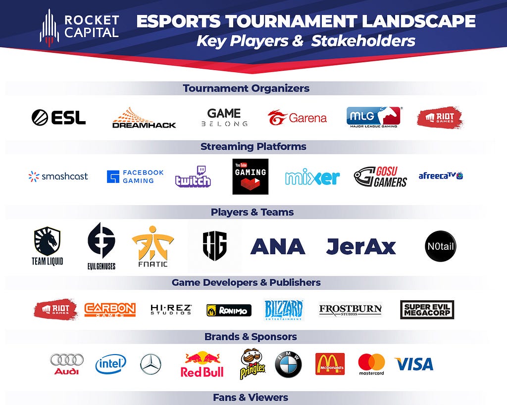 Rocket Capital Esports and Gaming Tournament landscape key players & stakeholders