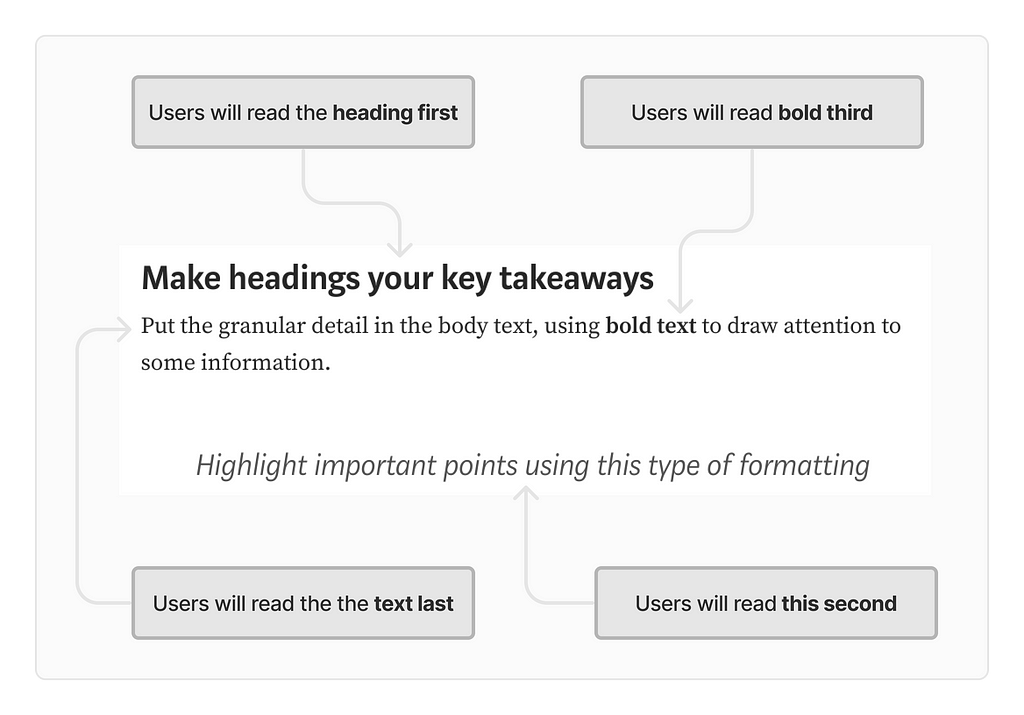 Screenshot of a Medium content passage showing the visual reading order of headings, text, bold text and a callout quote.