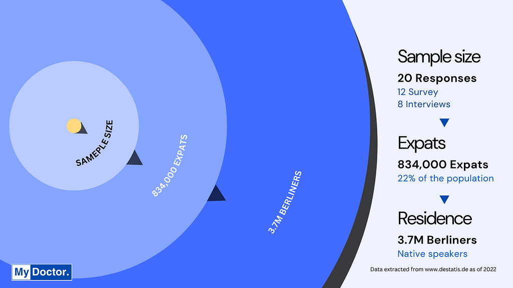 A chart showing the sample size of our interview participants.